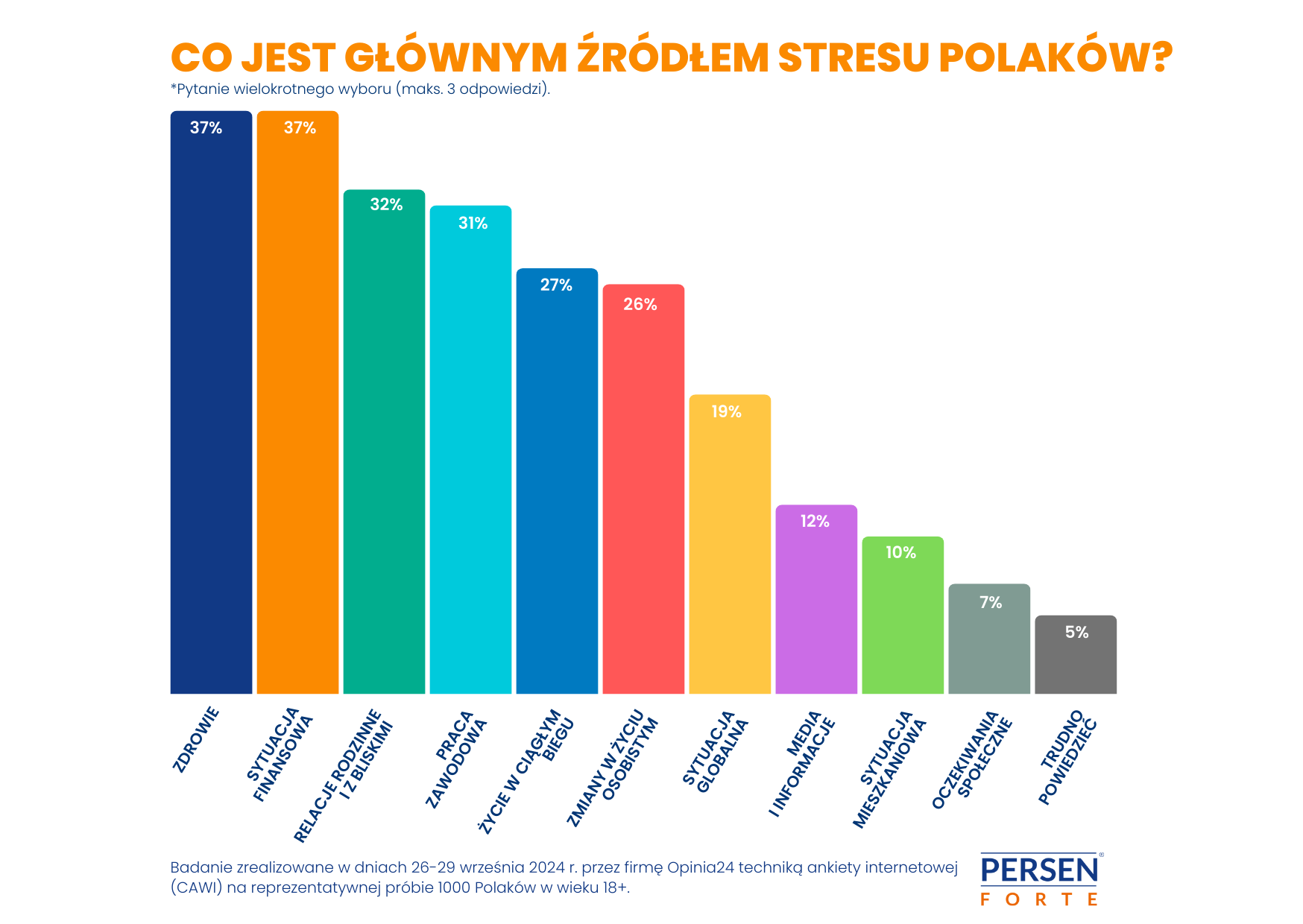 Zentiva_Co jest głównym źródłem stresu Polaków